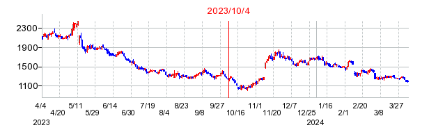 2023年10月4日 10:39前後のの株価チャート
